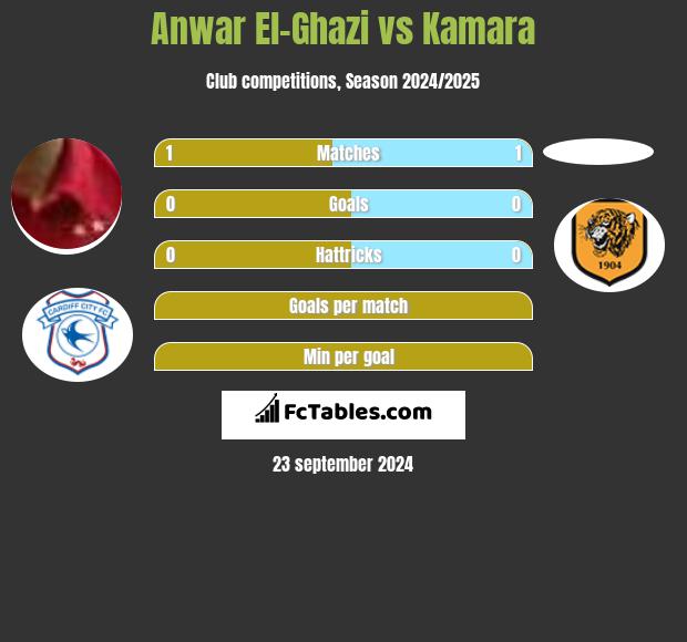 Anwar El-Ghazi vs Kamara h2h player stats