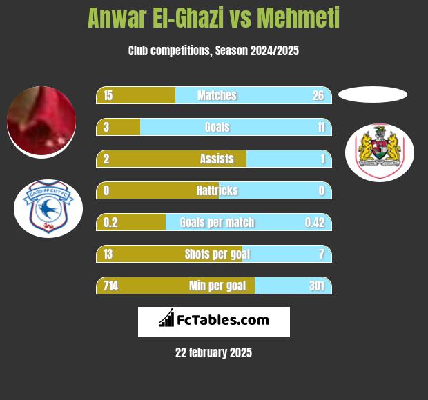 Anwar El-Ghazi vs Mehmeti h2h player stats