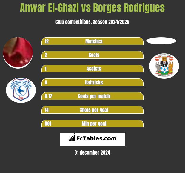 Anwar El-Ghazi vs Borges Rodrigues h2h player stats