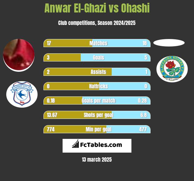 Anwar El-Ghazi vs Ohashi h2h player stats