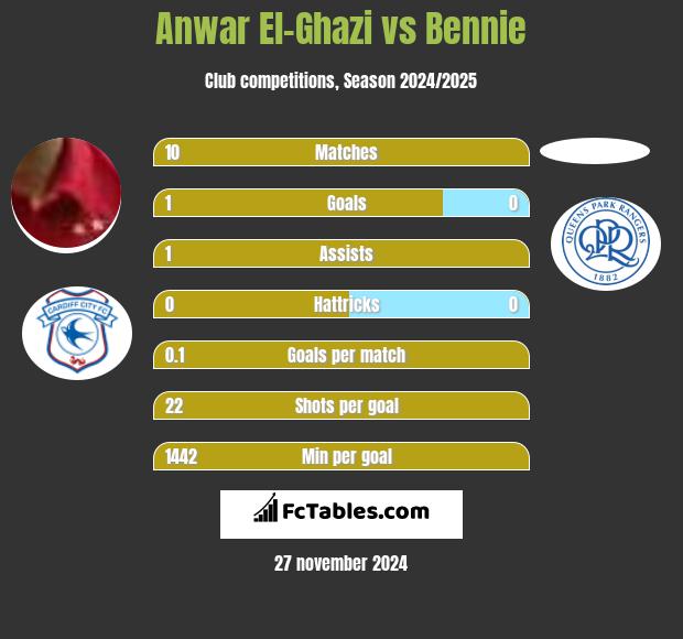 Anwar El-Ghazi vs Bennie h2h player stats