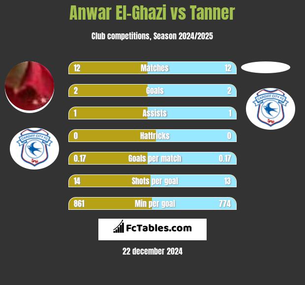 Anwar El-Ghazi vs Tanner h2h player stats