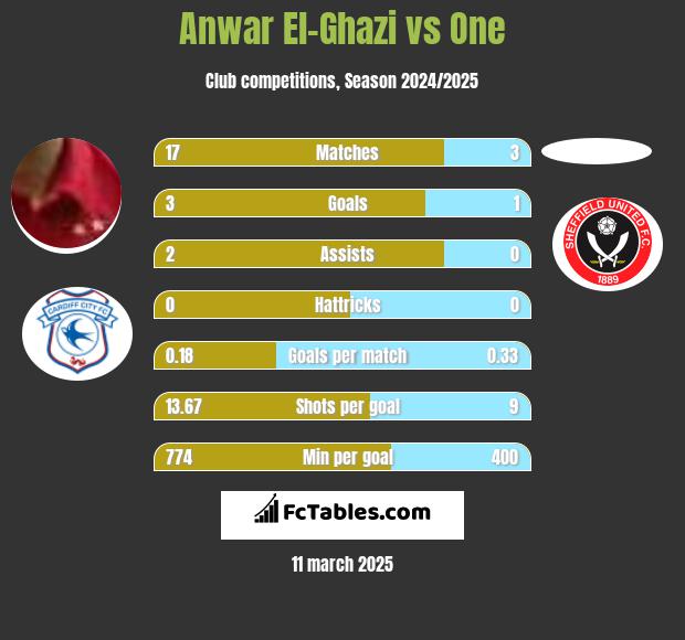 Anwar El-Ghazi vs One h2h player stats