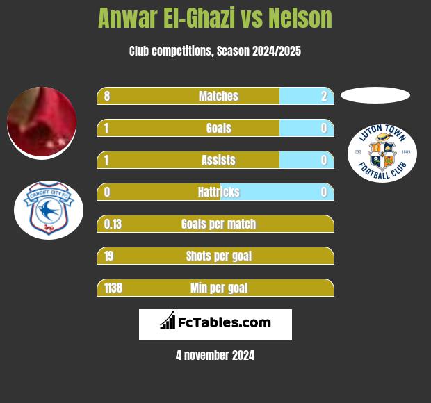 Anwar El-Ghazi vs Nelson h2h player stats