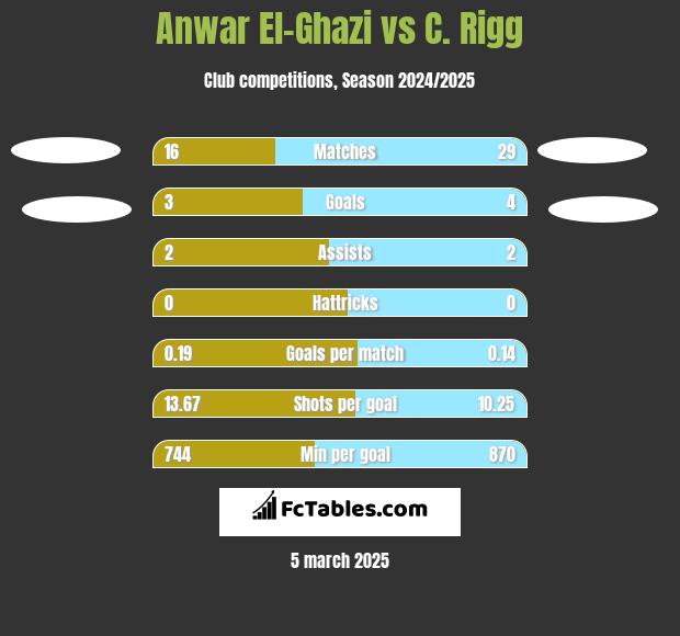 Anwar El-Ghazi vs C. Rigg h2h player stats