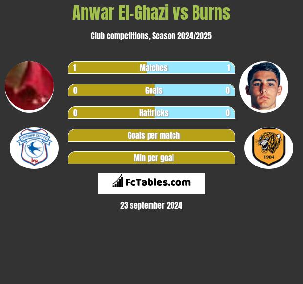 Anwar El-Ghazi vs Burns h2h player stats