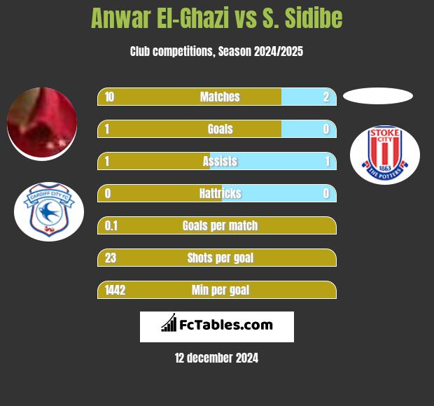 Anwar El-Ghazi vs S. Sidibe h2h player stats