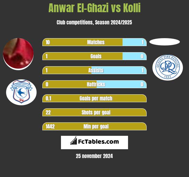 Anwar El-Ghazi vs Kolli h2h player stats