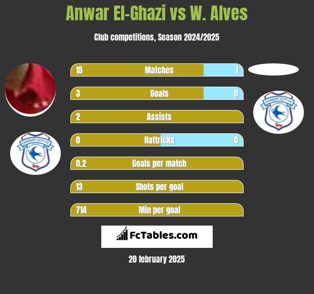 Anwar El-Ghazi vs W. Alves h2h player stats