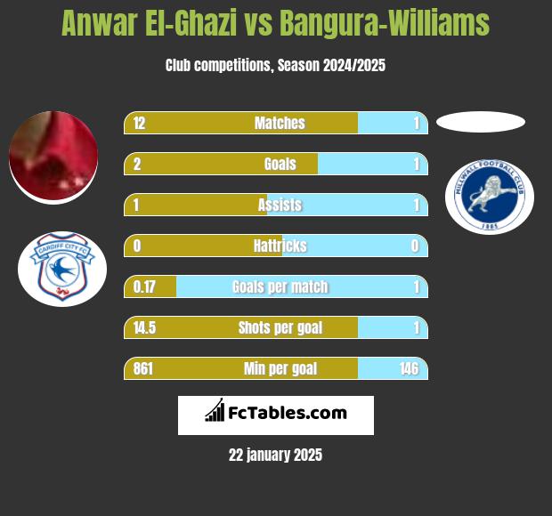 Anwar El-Ghazi vs Bangura-Williams h2h player stats