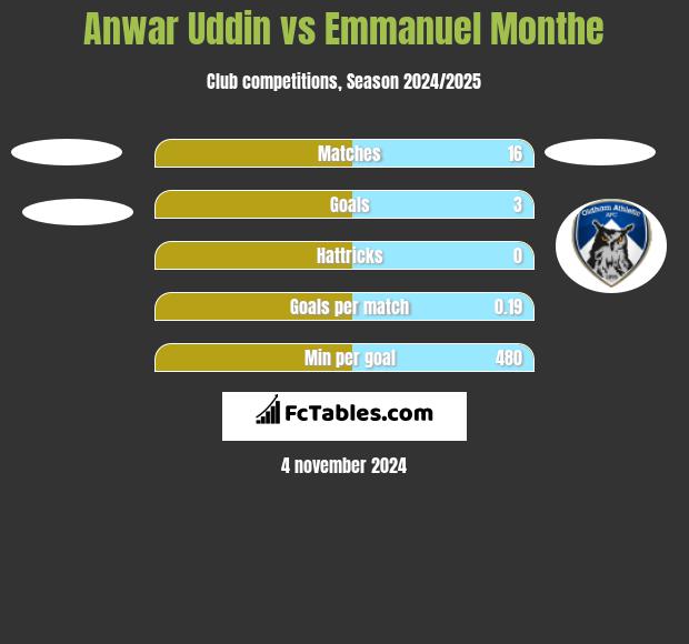 Anwar Uddin vs Emmanuel Monthe h2h player stats