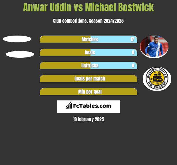 Anwar Uddin vs Michael Bostwick h2h player stats