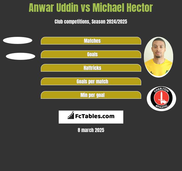 Anwar Uddin vs Michael Hector h2h player stats