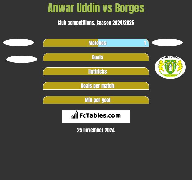 Anwar Uddin vs Borges h2h player stats