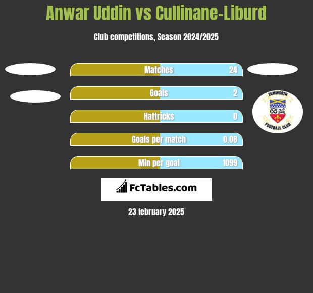 Anwar Uddin vs Cullinane-Liburd h2h player stats