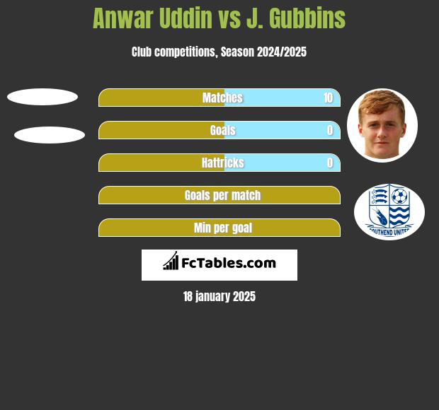 Anwar Uddin vs J. Gubbins h2h player stats