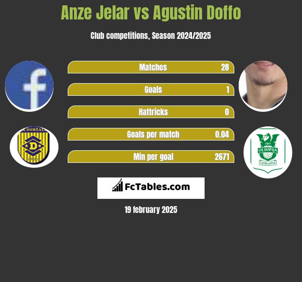 Anze Jelar vs Agustin Doffo h2h player stats