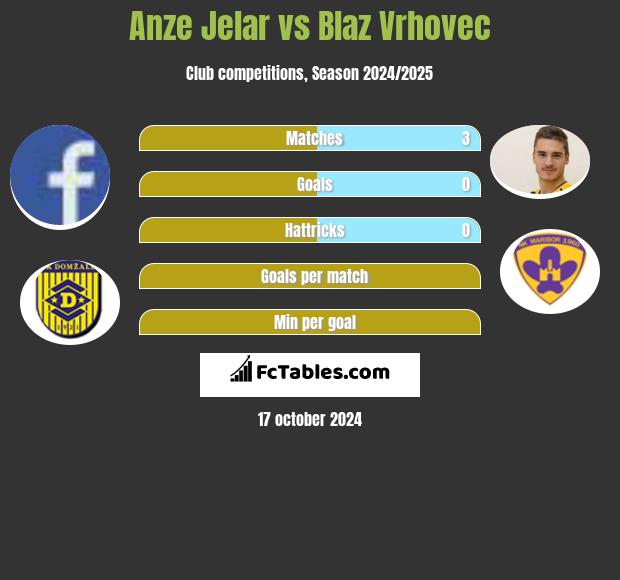 Anze Jelar vs Blaz Vrhovec h2h player stats