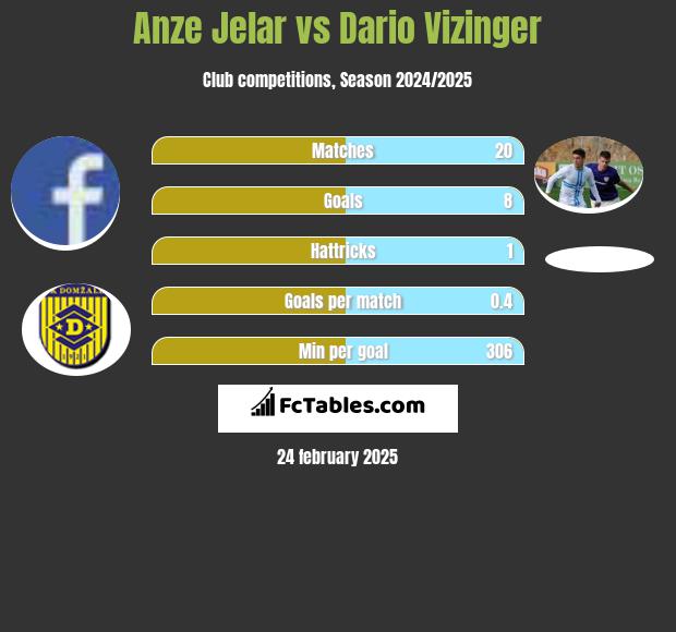 Anze Jelar vs Dario Vizinger h2h player stats