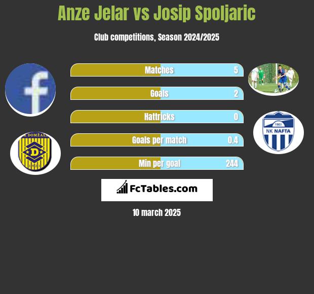 Anze Jelar vs Josip Spoljaric h2h player stats