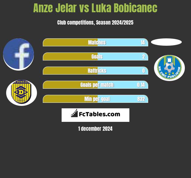 Anze Jelar vs Luka Bobicanec h2h player stats