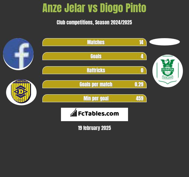 Anze Jelar vs Diogo Pinto h2h player stats