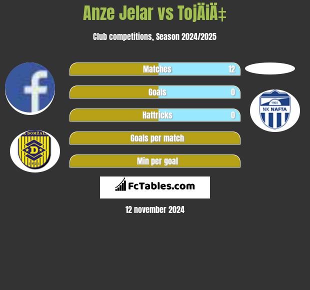 Anze Jelar vs TojÄiÄ‡ h2h player stats