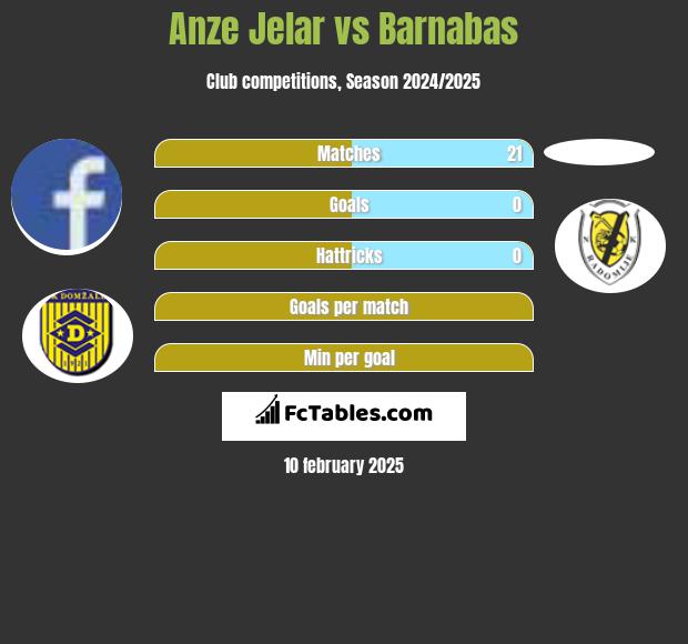 Anze Jelar vs Barnabas h2h player stats