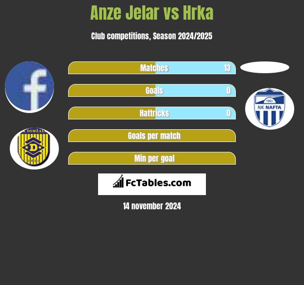 Anze Jelar vs Hrka h2h player stats