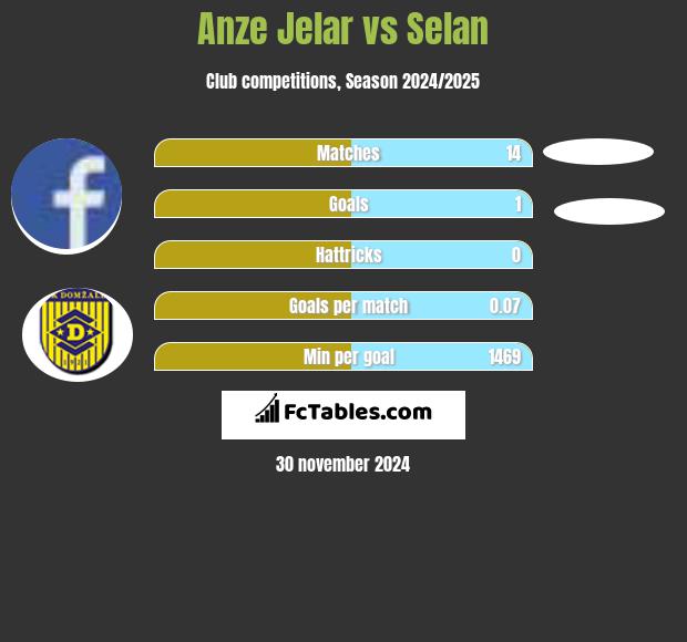 Anze Jelar vs Selan h2h player stats