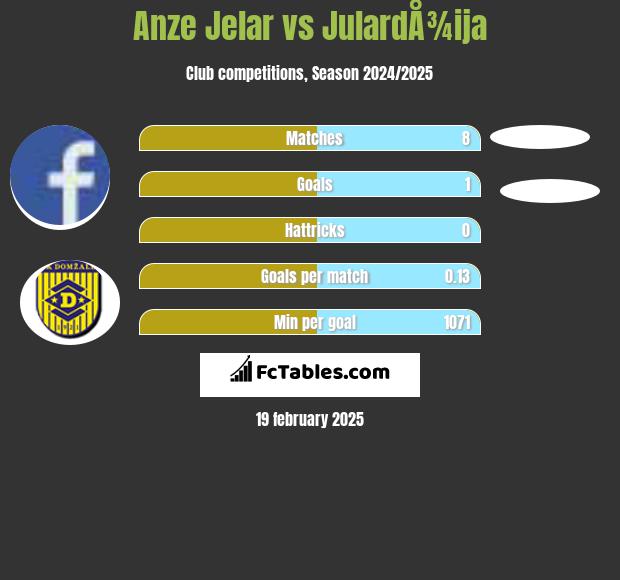 Anze Jelar vs JulardÅ¾ija h2h player stats