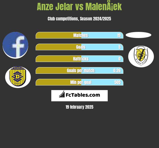 Anze Jelar vs MalenÅ¡ek h2h player stats