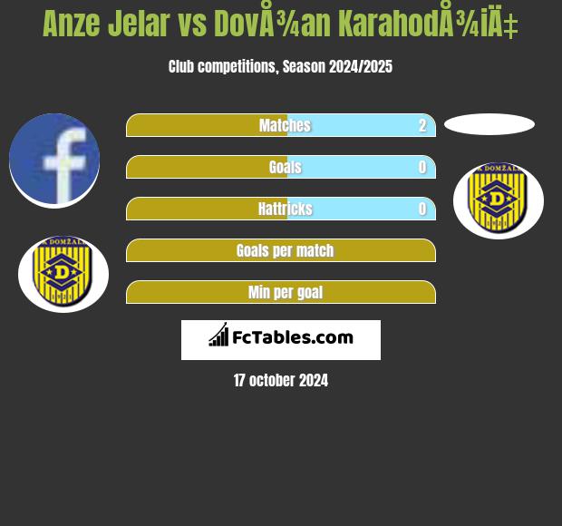 Anze Jelar vs DovÅ¾an KarahodÅ¾iÄ‡ h2h player stats