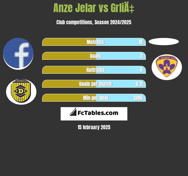 Anze Jelar vs GrliÄ‡ h2h player stats