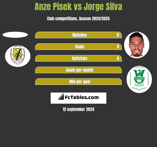 Anze Pisek vs Jorge Silva h2h player stats