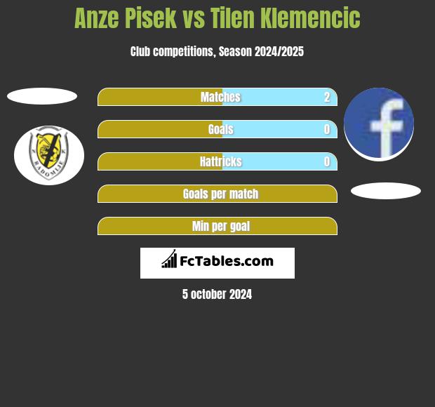 Anze Pisek vs Tilen Klemencic h2h player stats