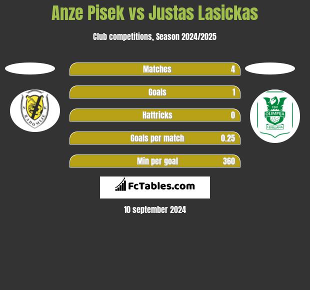 Anze Pisek vs Justas Lasickas h2h player stats