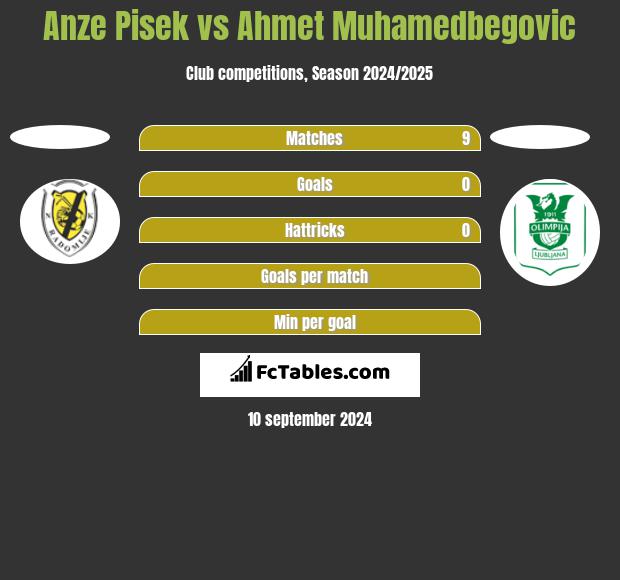 Anze Pisek vs Ahmet Muhamedbegovic h2h player stats