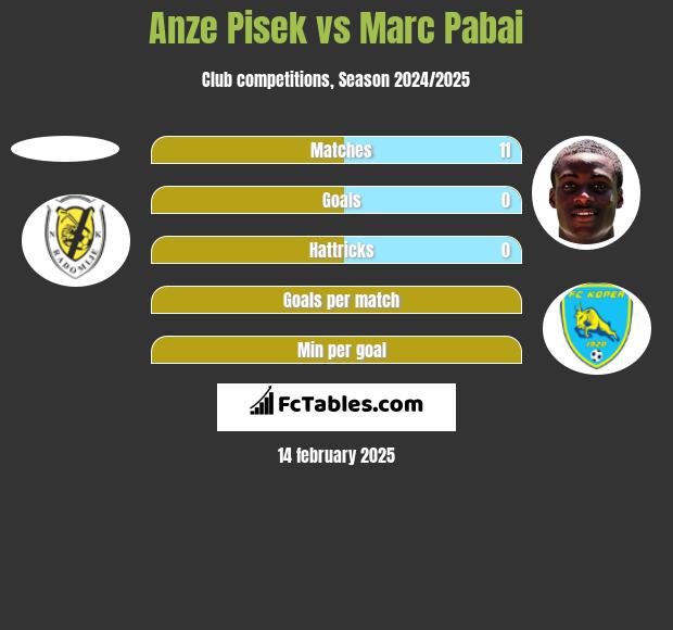 Anze Pisek vs Marc Pabai h2h player stats