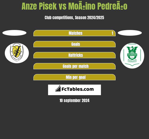 Anze Pisek vs MoÃ±ino PedreÃ±o h2h player stats