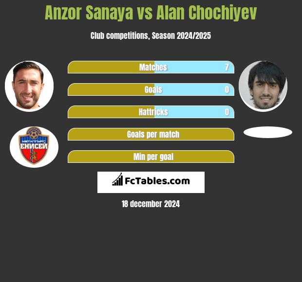 Anzor Sanaya vs Alan Chochiyev h2h player stats