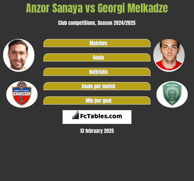 Anzor Sanaya vs Georgi Melkadze h2h player stats