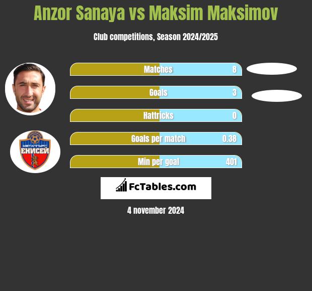 Anzor Sanaya vs Maksim Maksimov h2h player stats