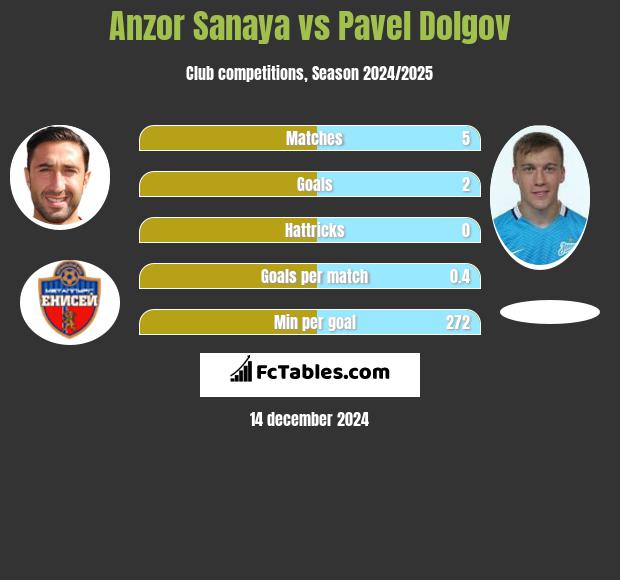 Anzor Sanaya vs Pavel Dolgov h2h player stats