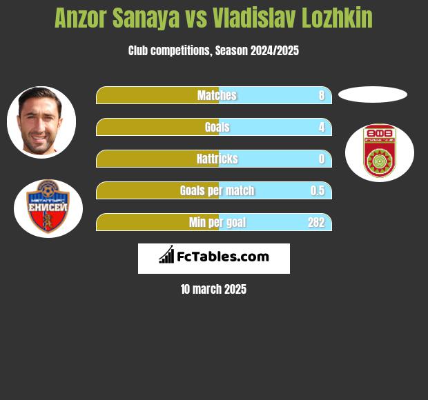 Anzor Sanaya vs Vladislav Lozhkin h2h player stats