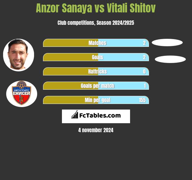 Anzor Sanaya vs Vitali Shitov h2h player stats