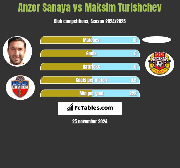 Anzor Sanaya vs Maksim Turishchev h2h player stats