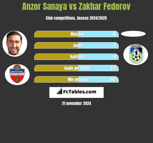 Anzor Sanaya vs Zakhar Fedorov h2h player stats