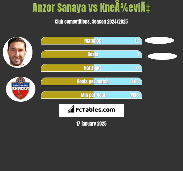 Anzor Sanaya vs KneÅ¾eviÄ‡ h2h player stats