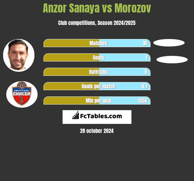 Anzor Sanaya vs Morozov h2h player stats